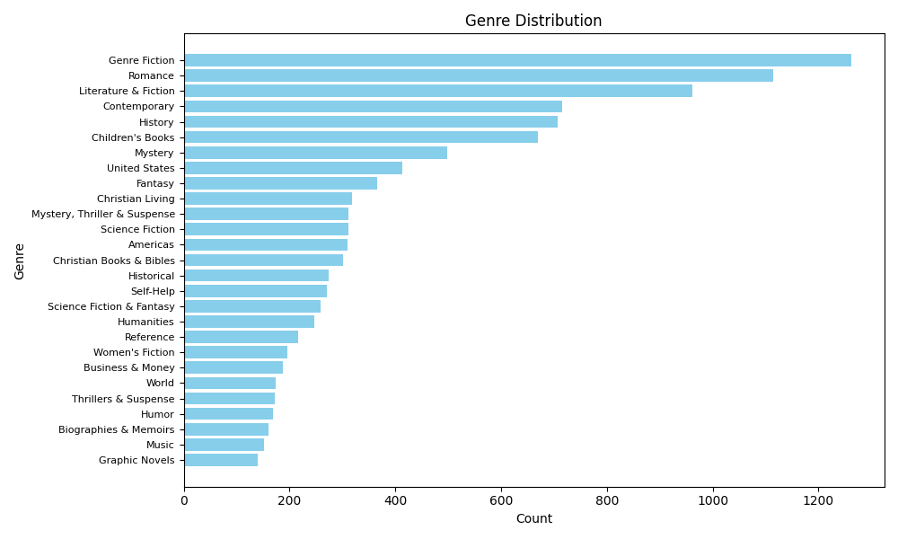 Genre distribution