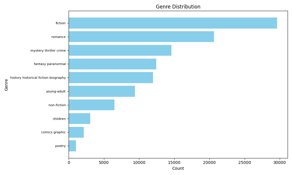 Genre distribution